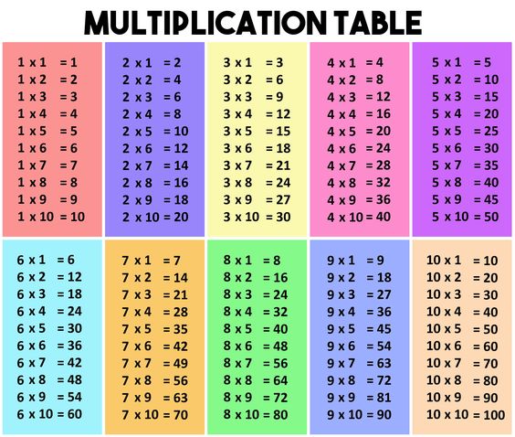 Multiplication table flashcard